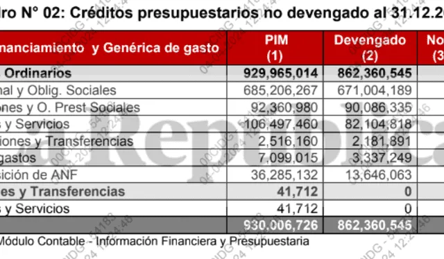 Presupuesto del Congreso en el año fiscal 2023   