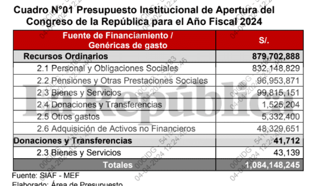 Presupuesto del Congreso en el año fiscal 2024   