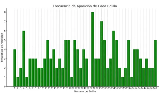 La Tinka y la frecuencia de aparición de las bolillas en cada sorteo de la lotería en Perú. Foto: ChatGPT   