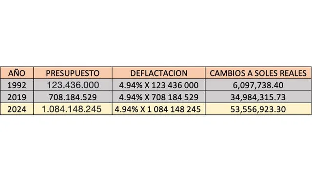 Existirá una gran diferencia en el presupuesto respecto al último Congreso con dos cámaras. Foto: Elaboración propia   