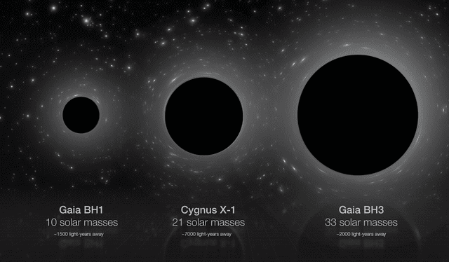 El agujero negro estelar Gaia BH3 supera ampliamente en tamaño a otros como Gaia BH1, (centro) Cygnus X-1 y (derecha), cuyas masas son 10, 21 y 33 veces la del sol, respectivamente. Foto: ESO/M. Cornmesser   