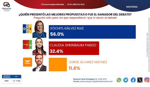 Xóchitl Gálvez tendría más mejor propuestas para la ciudadanía, según encuesta. Foto: X   