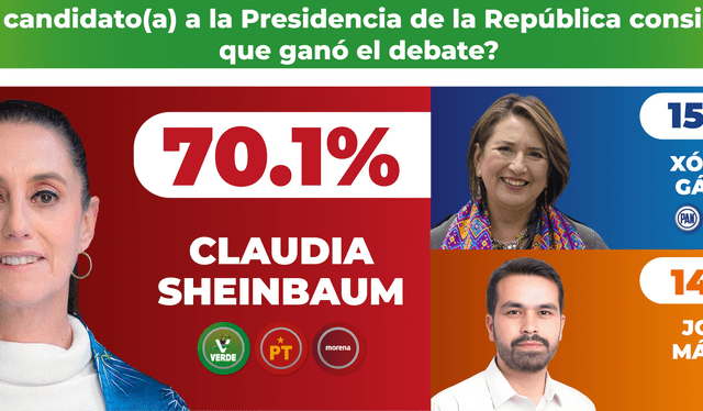 Claudia Sheinbaum lidera la intención de voto, según encuestas. Foto: X   