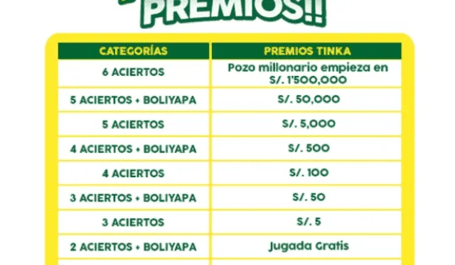  Estos son todos los premios que ofrece la popular lotería peruana. Foto: La Tinka    