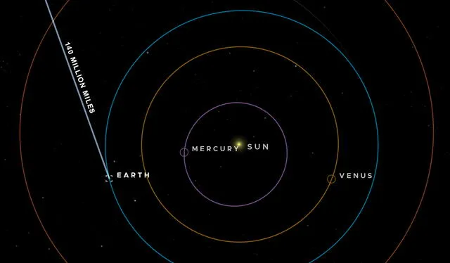  Esto muestra la posición de la nave Psyche el 8 de abril cuando el transceptor láser de vuelo DSOC transmitió datos a una velocidad de 25 Mbps. Foto: NASA   