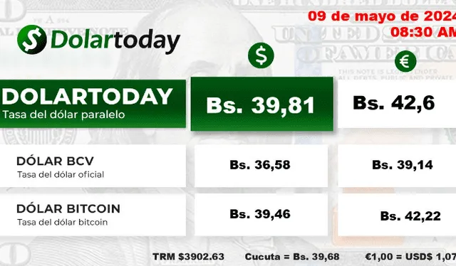  DolarToday, 9 de mayo de 2024: precio del dólar en Venezuela. Foto: DolarToday<br>    