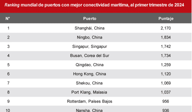  Esta es la lista con los 10 puertos con mejor conectividad marítima a nivel mundial. Foto: ComexPerú   