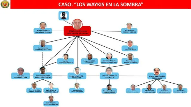 Según la Fiscalía, se llevaron a cabo 26 intervenciones por el caso Los Waykis en la Sombra. Foto: La República 