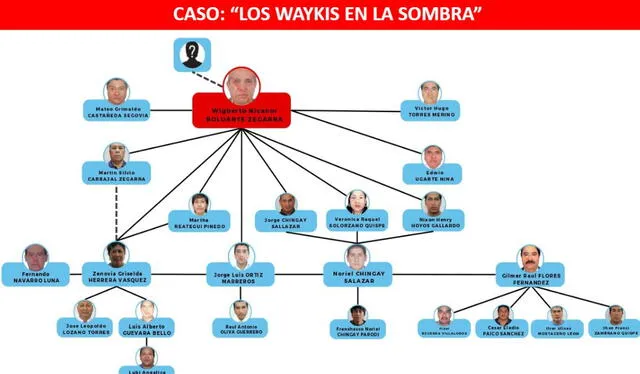  Organigrama de la presunta organización criminal Los Waykis en la Sombra. Foto: PNP    