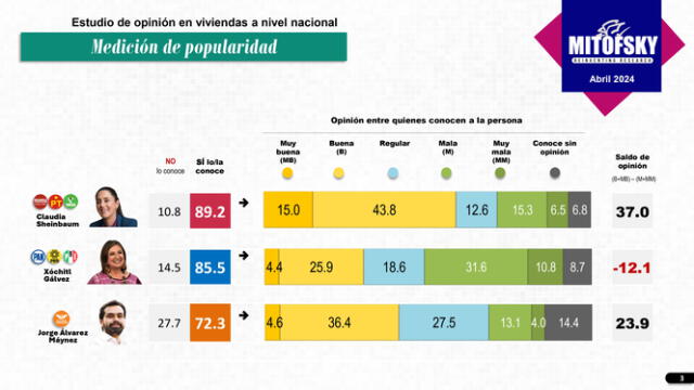 Medición de popularidad de los candidatos presidenciales. Foto: Mitofsky   