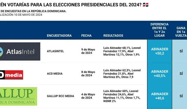 Seguimiento actualizado de encuestas presidenciales en República Dominicana. Foto: Medium RD   