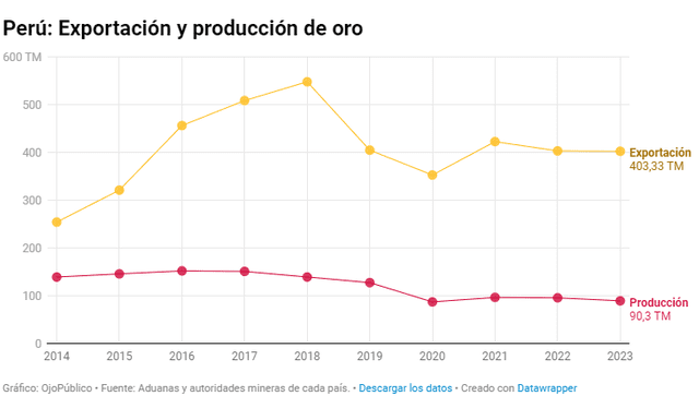 La exportación de oro ilegal le permite a Perú superar a las exportaciones de oro legales hechas por Brasil, Bolivia, Colombia, Ecuador y Venezuela en conjunto. Gráfico: Ojo Público.  