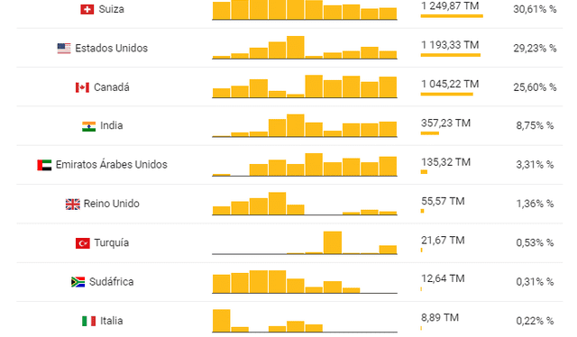 La nación sudamericana exporta el 44% del oro ilegal de la región. Gráfico: Ojo Público.  