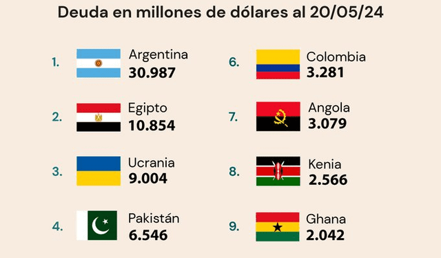 Argentina, Ecuador y Colombia son los países de Sudamérica dentro de principales deudores. Gráfico: El Cronista/Fuente: FMI.   