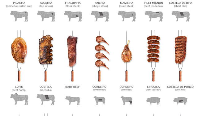 Los tipos de carnes para churrasco brasileño. Foto: Taste Atlas   