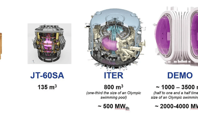 El reactor ITER es el doble de grande que JT-60SA, pero aún no está en funcionamiento. Foto: Fusion for energy   