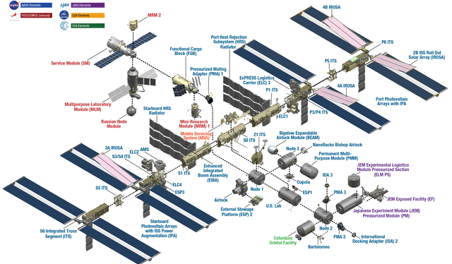  La ISS está formada por más de una docena de módulos principales y componentes que han sido lanzados y ensamblados en órbita a lo largo de varias décadas. Foto: NASA   