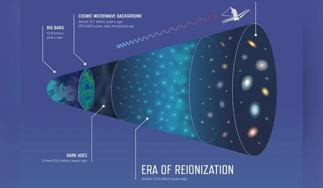 La era de la Reonización finalizó hace 12.800 millones de años. La sonda, arriba, muestra una onda roja que señala hasta dónde hemos podido ver en el pasado. Foto: NASA, ESA, CSA, Joyce Kang   