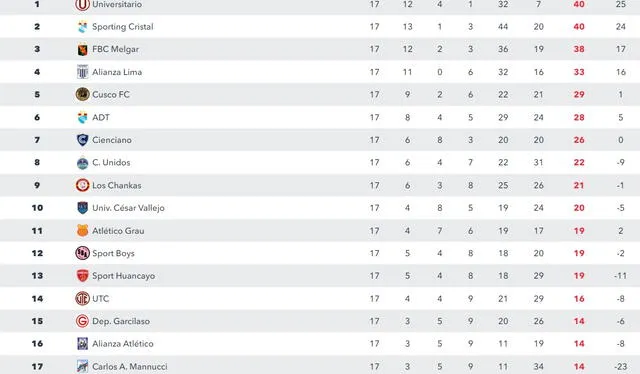 Así marcha la tabla de posiciones del campeonato peruano. Foto: Liga 1 