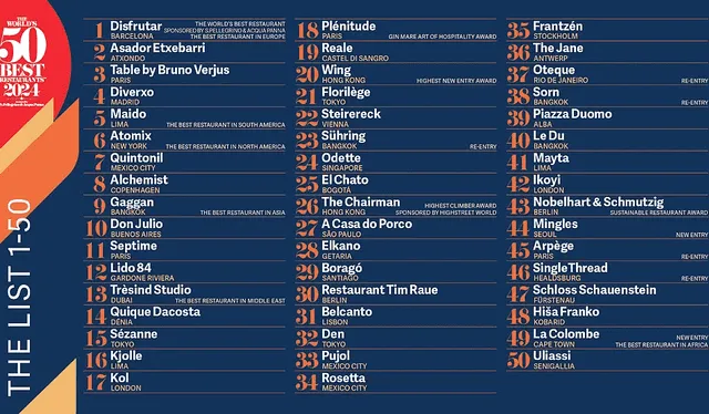 Lista completa de restaurantes elegidos en el The World’s 50 Best Restaurants. Foto: The World’s 50 Best Restaurants    