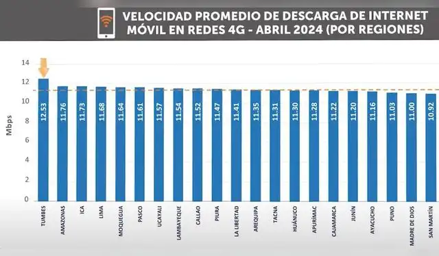  Tumbes fue la región con mayor promedio de descarga de internet móvil en rede 4G en el mes de abril. Foto: captura Youtube/ Osiptel oficial   