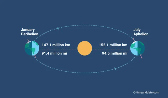 El afelio y el perihelio ocurren por la trayectoria elíptica de la Tierra alrededor del Sol. Foto: Time and Date   