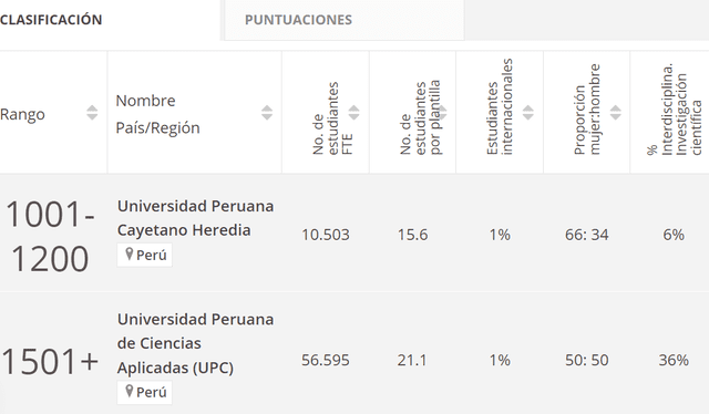 La Universidad Peruana Cayetano Heredia (UPCH) se ubicó en el primer lugar del ranking. Foto: captura Times Higher Education.   