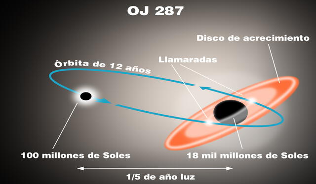 Representación de la galaxia OJ 287, con dos agujeros negros que se pueden alejar hasta 1/5 de año luz. Foto: difusión   