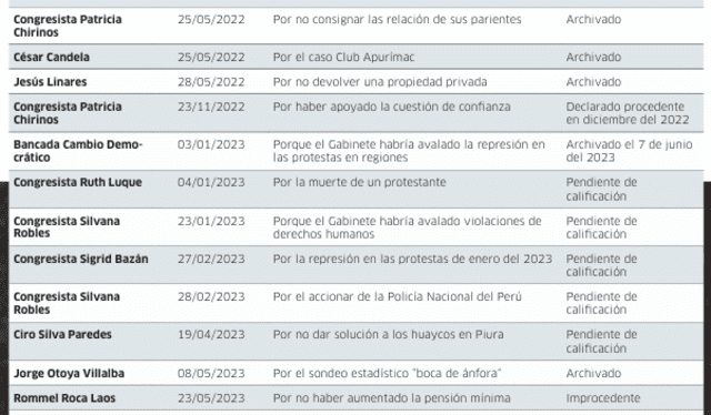 Fuente: Página de transparencia del Congreso 