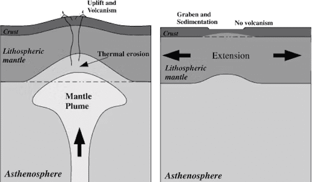  Una gran columna de manto domina la litosfera hacia arriba. Foto: Oliver Mearle/Elsevier    