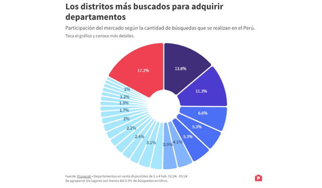  El 13,8% corresponde a las búsqueda del distrito de Surco, seguido de Miraflores y San Isidro. Foto: Properati   