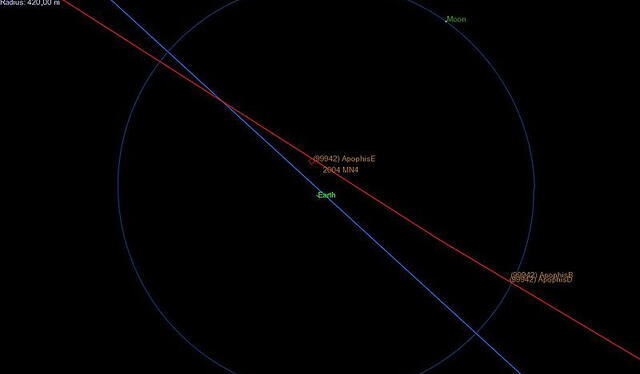 Órbita de la Tierra (azul) y del asteroide (99942) Apofis (rojo). Foto: difusión   
