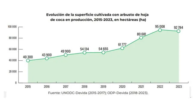  Los cultivos de hoja de coca se expandieron casi una década, pero en 2023 experimentaron una disminución.    