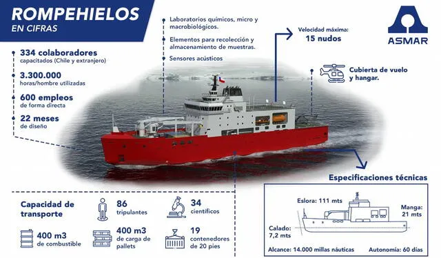 El buque rompehielos Almirante Viel cuenta con los más altos estándares y normas internacionales de cuidado medioambiental. Foto: Gobierno de Chile