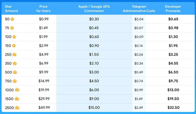  Precios de las estrellas en Telegram. Foto: AndroidPhoria   