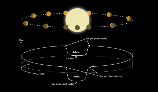 En esta ilustración, se muestra cómo una estrella ilumina el lado diurno de un planeta bloqueado por las mareas. Foto: ESA   