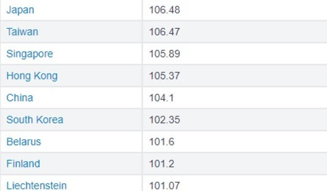  Países con el coeficiente intelectual más alto. Foto: World Population Review.<br><br>    