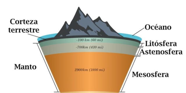 La litósfera o litosfera es la capa más sólida y superficial del planeta Tierra, es decir, la más rígida y externa de todas. Foto: concepto.de   