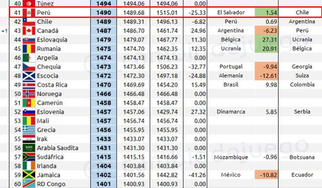  Perú descendería 10 posiciones en el próximo ranking FIFA que se publicaría en agosto del 2024. Foto: X Cambio de Juego    