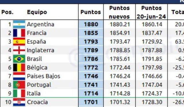  Así estaría conformado el Top 10 de selecciones en el nuevo ranking de FIFA. Foto: X Cambio de Juego    