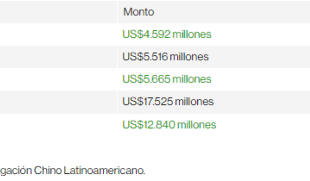  Inversiones chinas en países de la región andina. Foto: Bloomberg Línea   