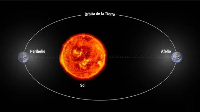 Cada año, la Tierra se ubica en perihelio y en afelio respecto al Sol. Foto: infocielo   