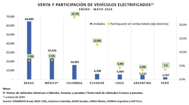  A nivel regional Perú mantiene el nivel de penetración más bajo.    