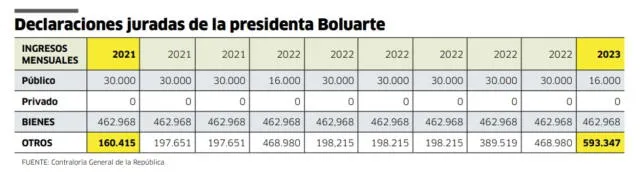  Entre 2021 y 2023, Boluarte registra un importante incremento en el rubro "Otros" bienes".    