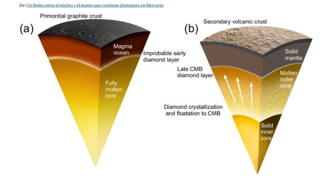 Una capa de diamante habría seguido creciendo desde el interior de Mercurio cuando se cristalizó (imagen b). Foto: Nature Communications   