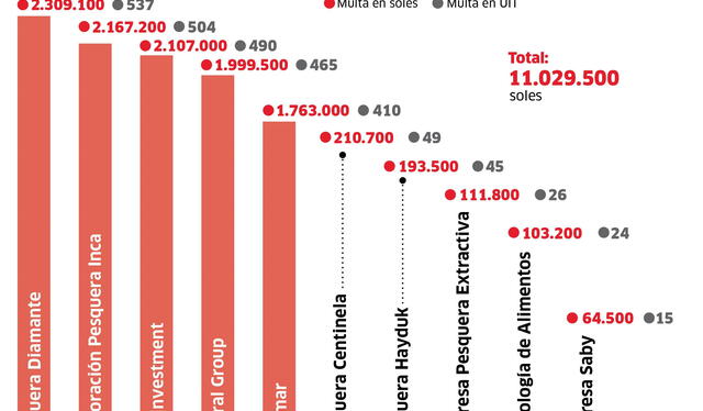  Empresas multadas por pescar en Reserva Nacional de Paracas .   