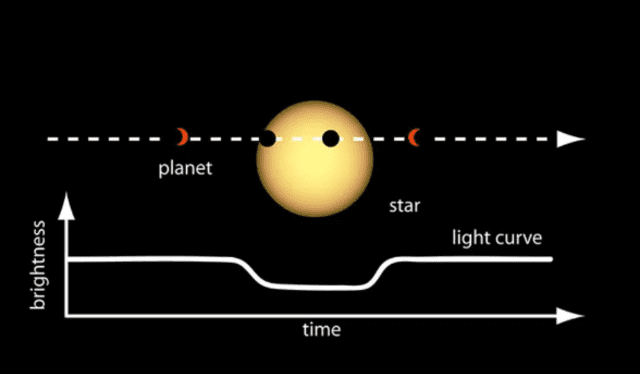 Nótese cómo el tránsito planetario atenúa el brillo estelar. Foto: NASA 