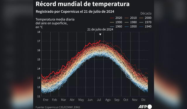 Récord mundial de temperatura registrado por Copernicus. Foto: AFP   