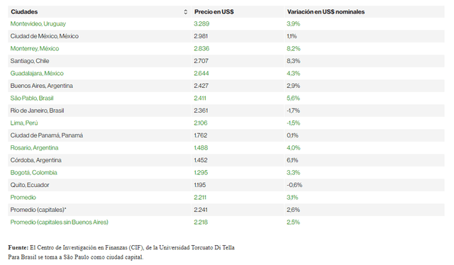 Este aumento en los precios de los departamentos afecta a los compradores locales. Gráfico: Bloomberg Línea.   