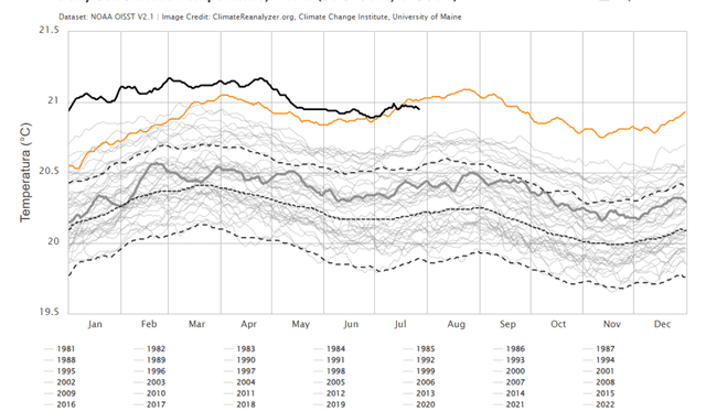 Gráfico que reúne la temperatura de la superficie del mar desde 1981 a 2024. Foto: Climate Reanalyzer   